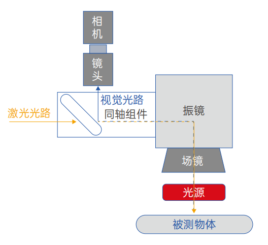 同轴、伪同轴和旁轴视觉系统有什么区别？