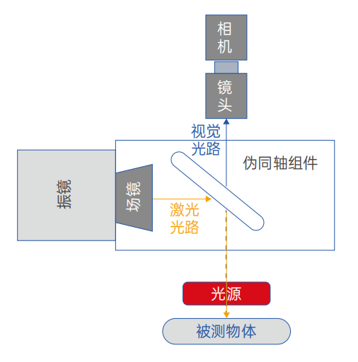 伪同轴视觉.png